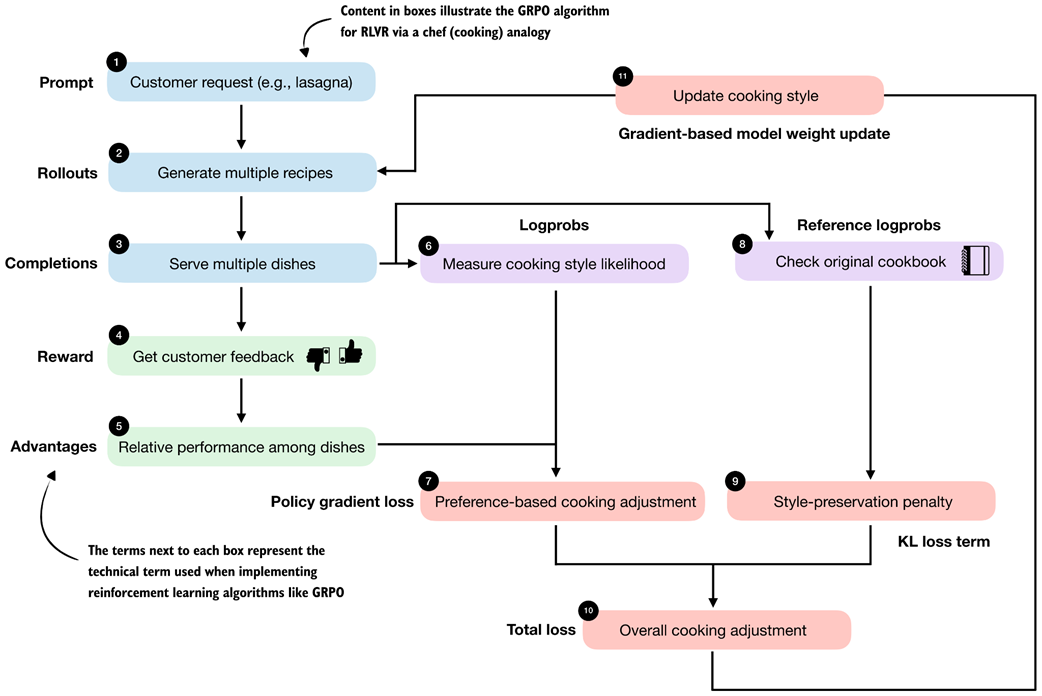 *High-level overview of the GRPO algorithm for RLVR using a chef analogy. Multiple rollouts are generated and scored, relative advantages are computed, and a policy gradient objective with a KL-based regularization (loss) term is used to update the model parameters.*