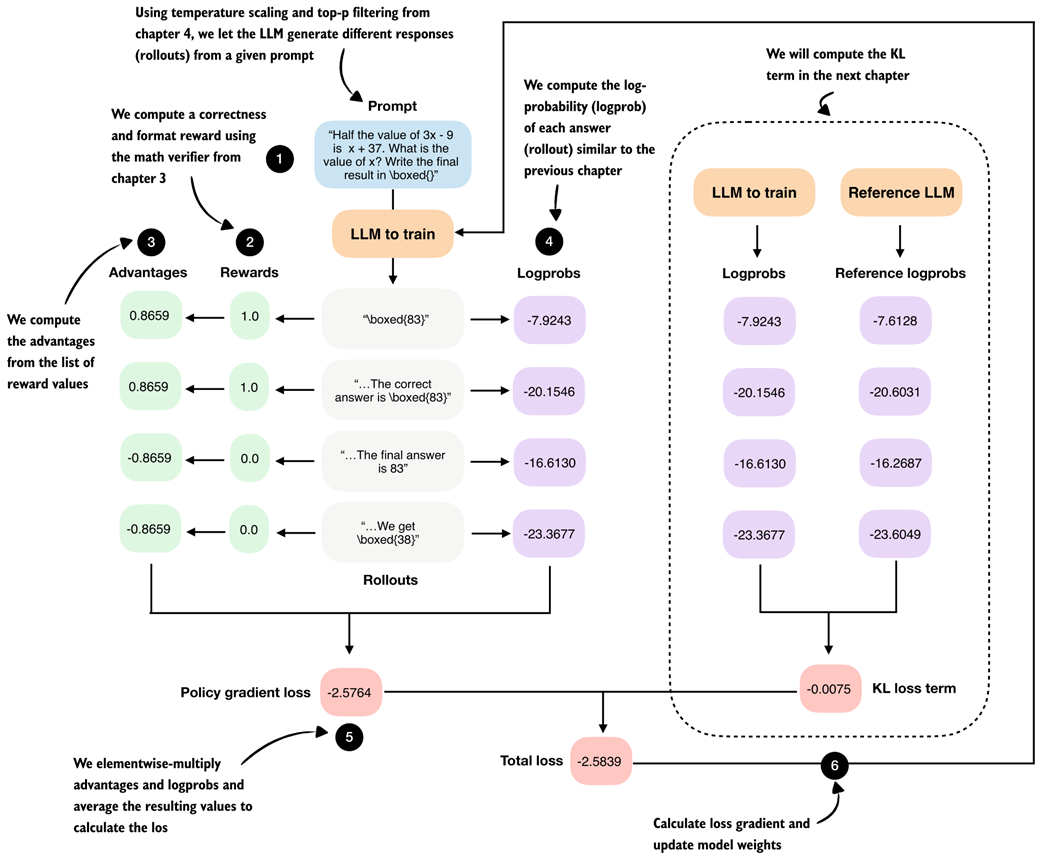 *Step-by-step GRPO update for RLVR. (1) A prompt is sampled and multiple rollouts are generated. (2) Each rollout is scored using a verifiable reward. (3) Group-relative advantages are computed from these rewards. (4) The log-probability of each rollout under the current model is calculated. (5) Advantages and log-probabilities are combined to form the policy gradient loss. (6) A KL regularization term against a reference model is added, and the resulting total loss is used to update the model parameters.*