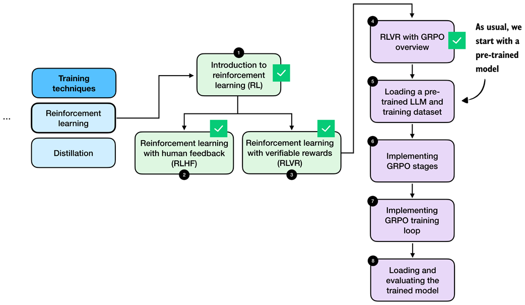 *In stage 5, we load the pre-trained model (this section) and dataset (next section) that we will use for the model training.*