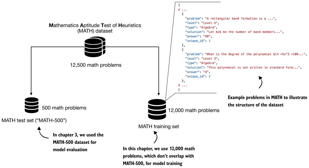 *Structure and split of the MATH dataset. The full dataset contains about 12,500 problems that are divided into a 500-problem test set (MATH-500), which we used for model evaluation in chapter 3. A non-overlapping set of 12,000 problems is used for training in this chapter.*