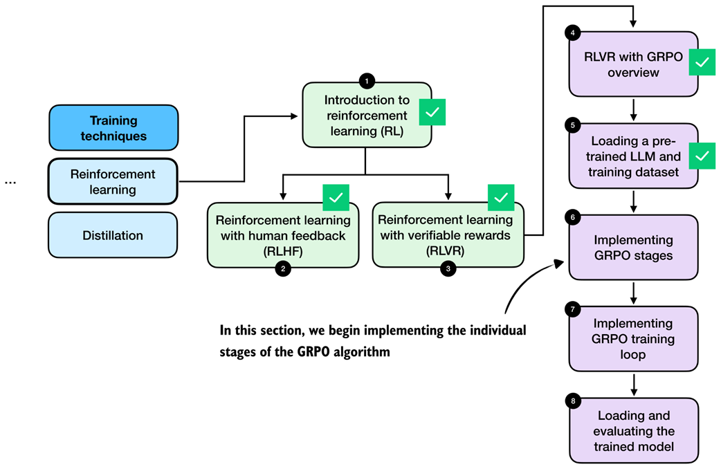 *After outlining the RLVR method and GRPO algorithm, the following sections implement the individual GRPO stages that we need to train the LLM via verifiable rewards on the MATH dataset.*