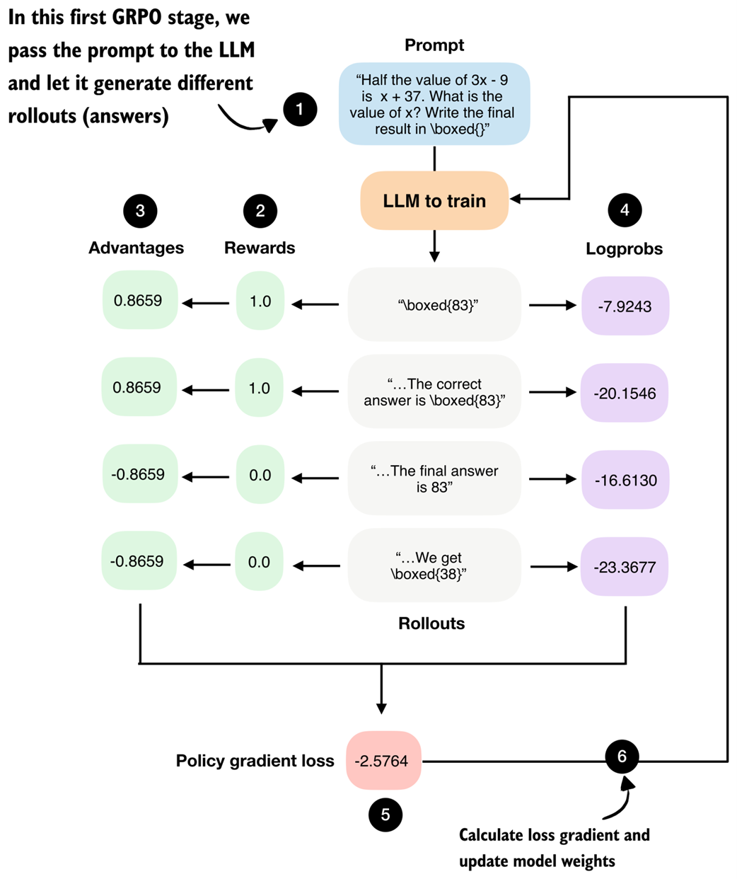 *Step-by-step GRPO update for RLVR (without KL loss term). We begin by prompting the LLM to generate the different rollouts.*