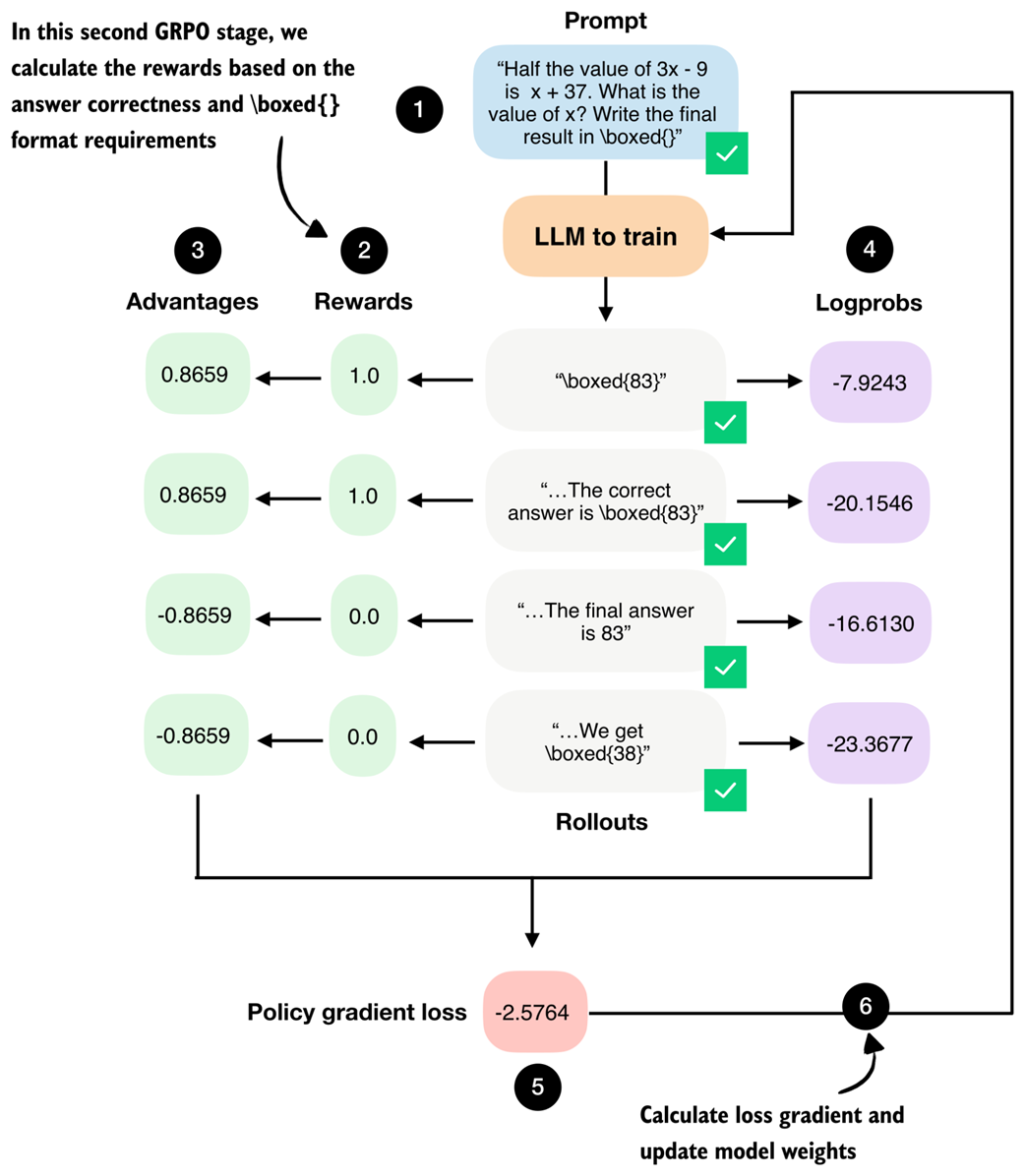 *The second stage in the GRPO pipeline computes the rewards for each rollout the LLM generated in the previous section.*