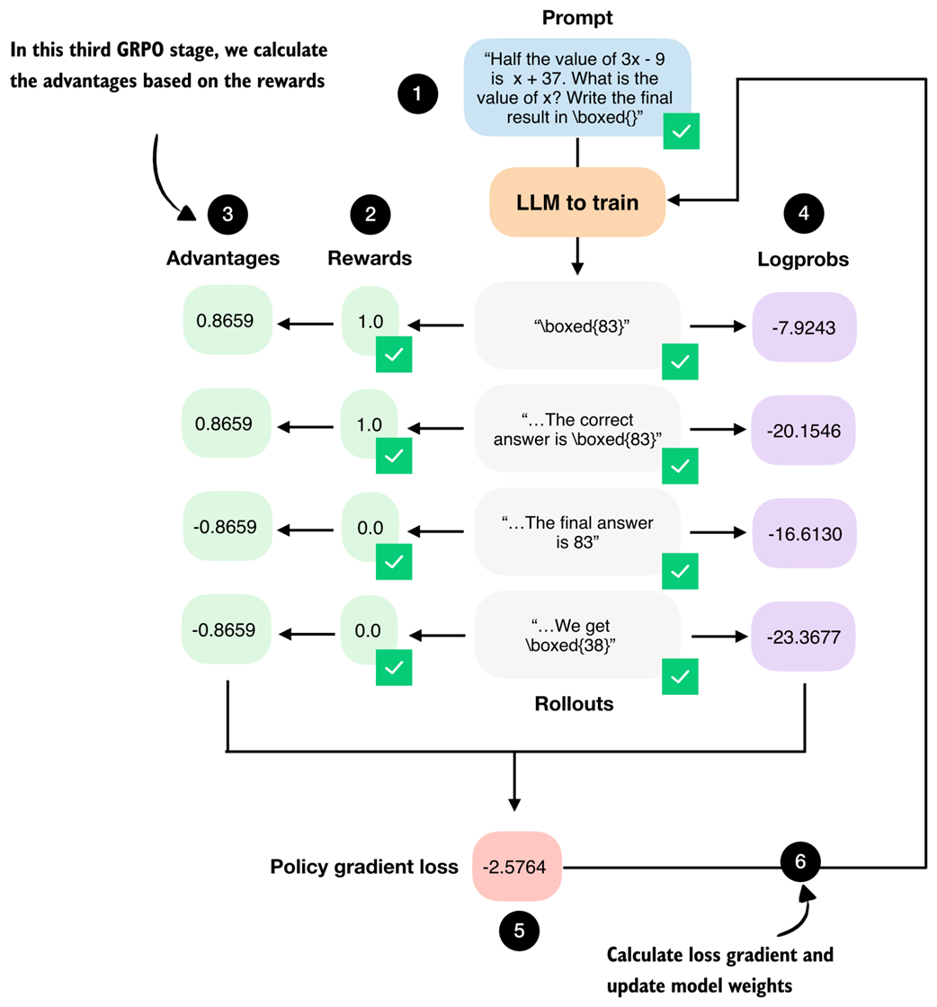 *The third GRPO stage computes the advantage values from the answer (rollout) correctness rewards.*