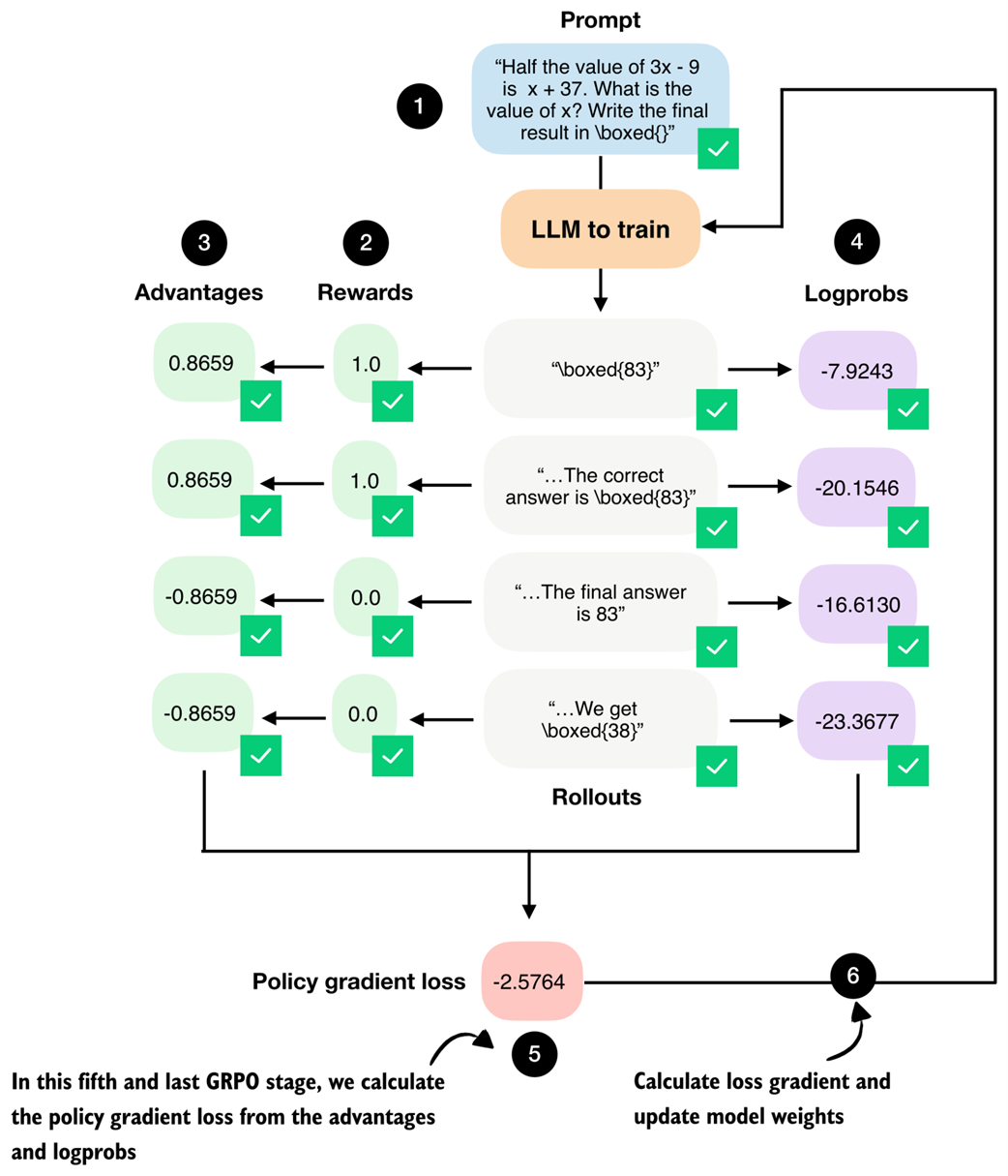 *The fifth stage in the GRPO pipeline computes the policy gradient loss that we use to update the model. Stage number 6, the model weight update, will be implemented as part of the training loop later.*