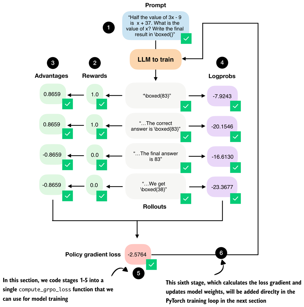 *Overview of the complete GRPO workflow where (1) multiple rollouts are generated for a prompt, (2) assigned correctness rewards, (3) converted into group-relative advantages, and (4) combined with log probabilities to (5) compute the policy gradient loss. The loss gradients (6) will be computed and used to update the model in the next section.*