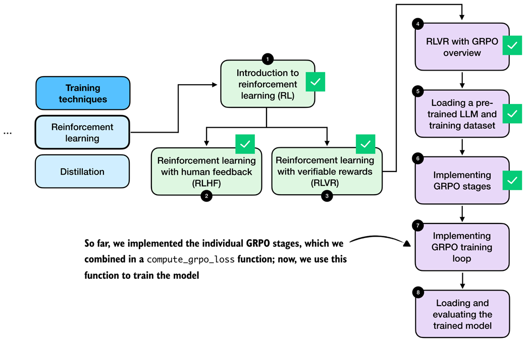 *After implementing the individual GRPO stages, we now implement the surrounding training loop to update the model weights.*