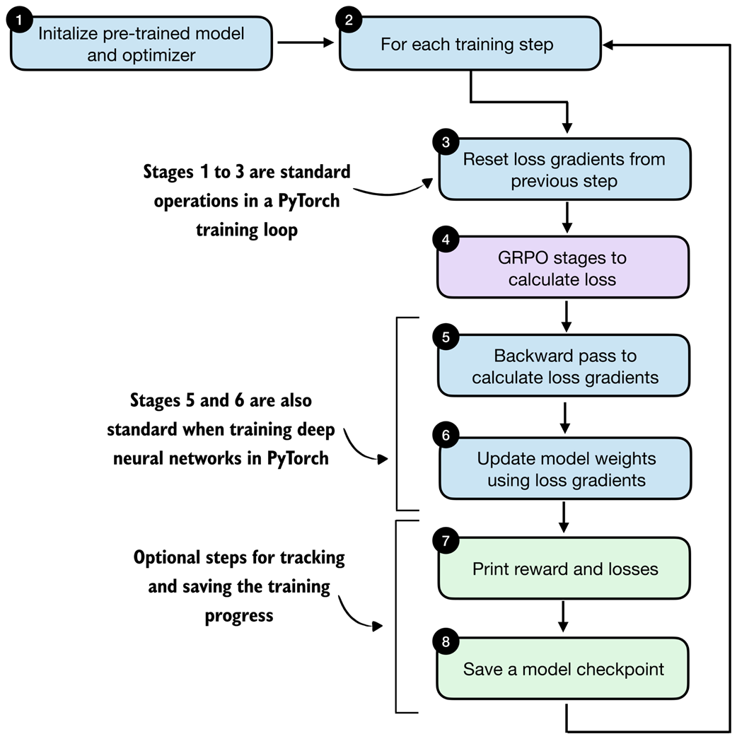 *Outline of the training loop. The overall structure follows a standard deep learning training loop. The key difference lies in how the loss is computed: instead of a standard supervised objective, the loss is obtained via the GRPO stages (stage 4).*
