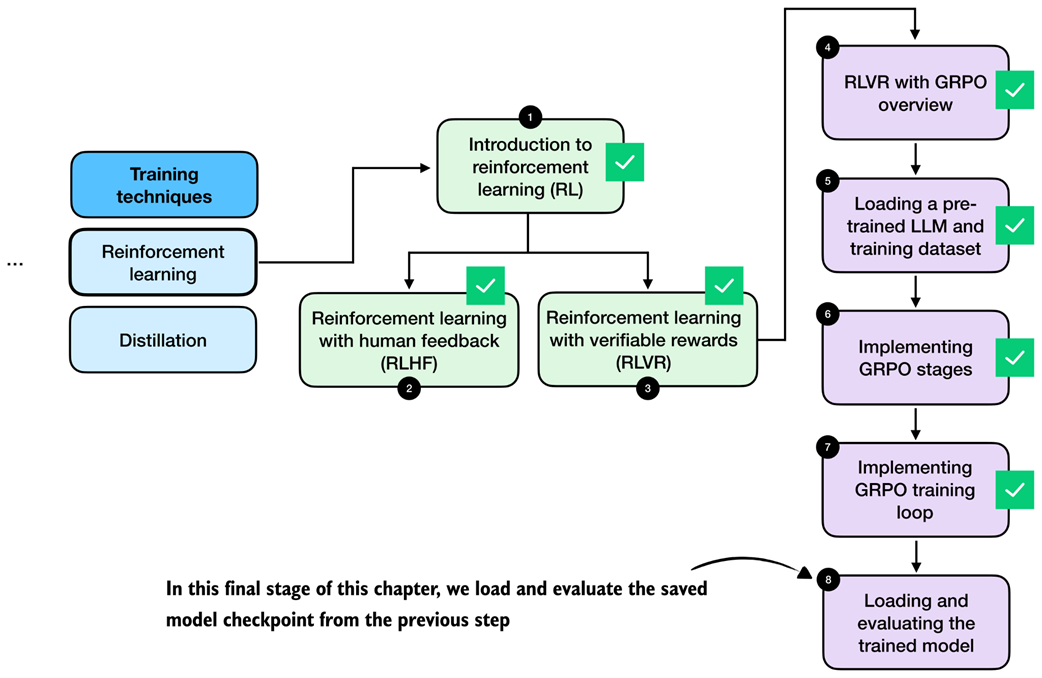 *The final step of this chapter discusses how we can load the saved model checkpoints and evaluate them.*