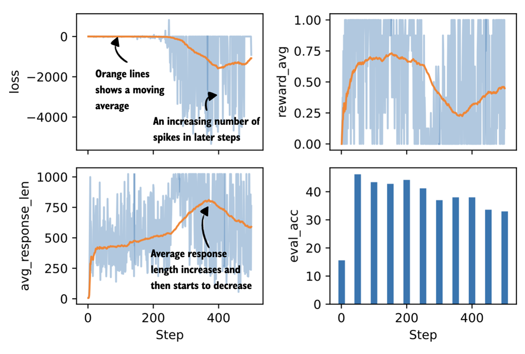 Figure 7.4 Plots visualizing four metrics tracked during the GRPO training run (loss, average reward, average response length, and evaluation accuracy). The orange centerline represents a moving average over the last 25% of values, which helps reveal overall trends in the otherwise noisy training signals. The evaluation accuracy is shown as a bar plot since it is computed only every 50 steps rather than at each step.