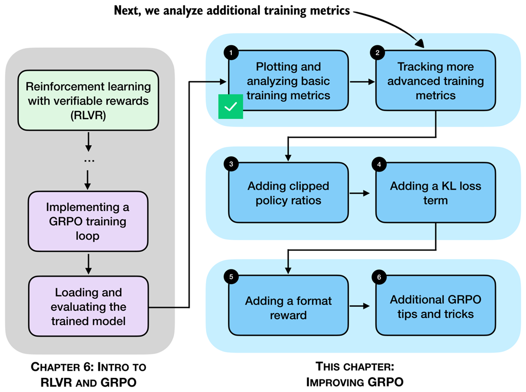 Figure 7.5 After analyzing basic GRPO training metrics, we now add more advanced metrics to analyze the training run.
