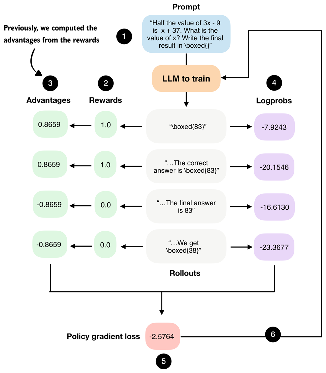 Figure 7.6 GRPO overview figure from chapter 6. The advantages are shown in step 3.