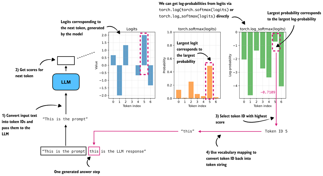 Figure 7.7 Log-probability (logprob) computation of a single token ("this") in the LLM's generated answer. The LLM returns the logits of the token, which are then converted to softmax probability values via torch.softmax() or logprob values via torch.log_softmax().