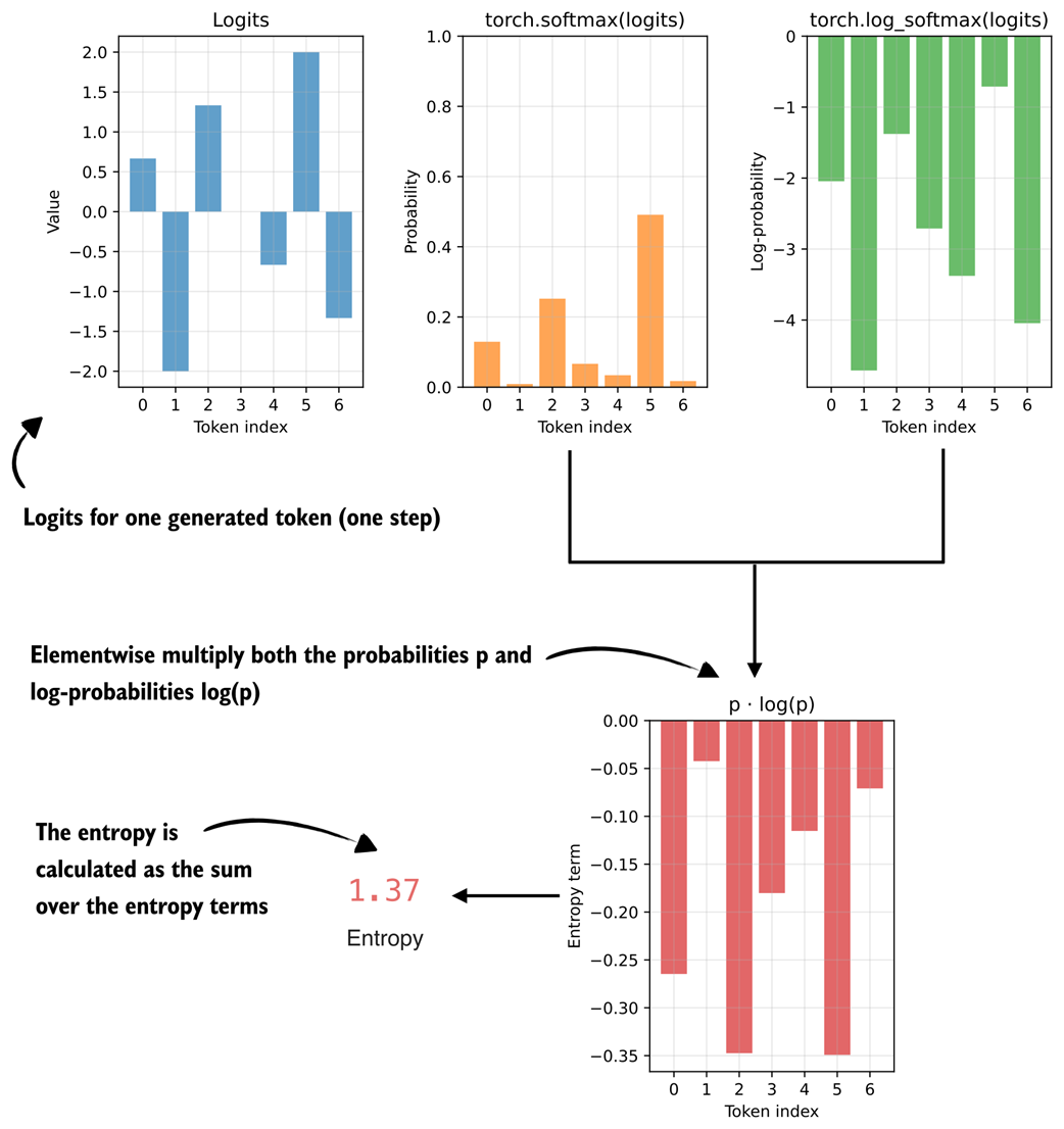 Figure 7.8 The entropy term is calculated by multiplying the token probabilities with the token logprobs.
