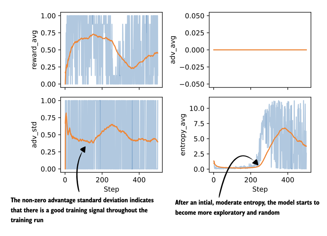 Figure 7.9 Plots visualizing advantage statistics and entropy tracked during the GRPO training run (next to the average reward, which we tracked previously).