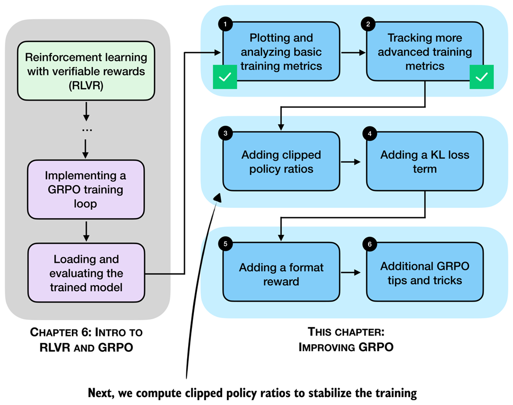 Figure 7.10 After plotting basic and advanced GRPO training metrics, we now modify the GRPO algorithm and add clipped policy ratios.