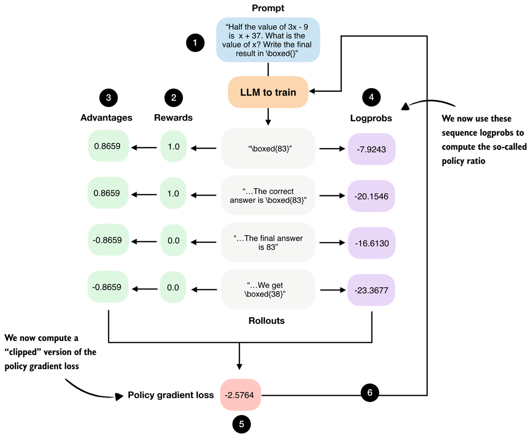 Figure 7.11 GRPO overview figure from chapter 6. We now use the sequence logprobs from step 4 to compute policy ratios and clipped policy ratios.