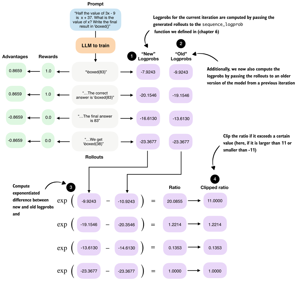 Figure 7.12 Calculation of the policy ratio (ratio) and clipped policy ratio (clipped ratio) added to the GRPO from "new" and "old" logprobs.