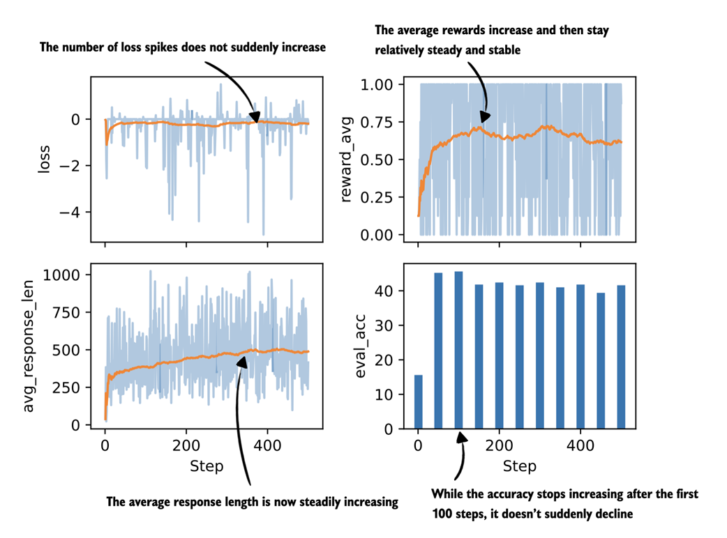 Figure 7.13 Selected metrics from a GRPO training run using clipped policy ratios.