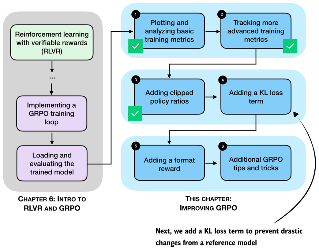 Figure 7.14 In this section, we implement a KL loss term, which is a part of the original GRPO algorithm.