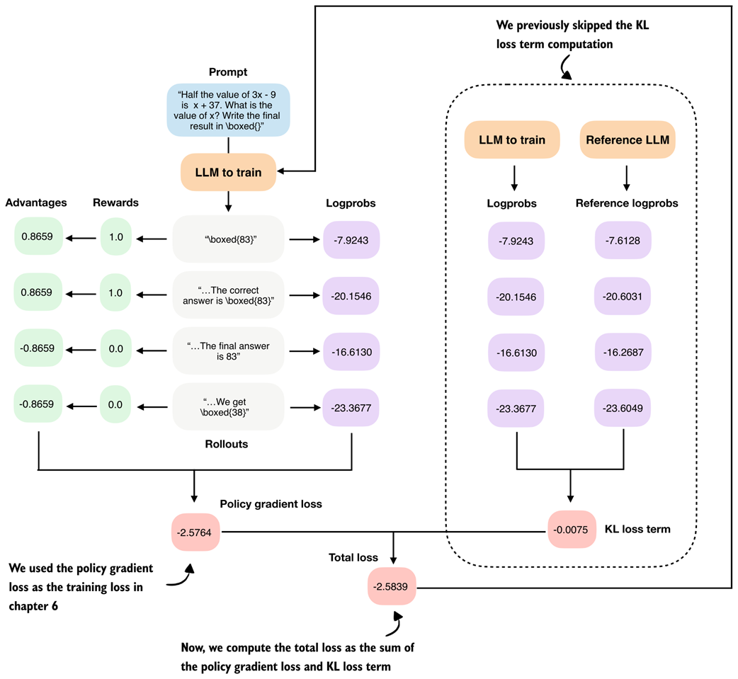 Figure 7.15 Overview of the GRPO algorithm with the KL loss term calculation added to the right.