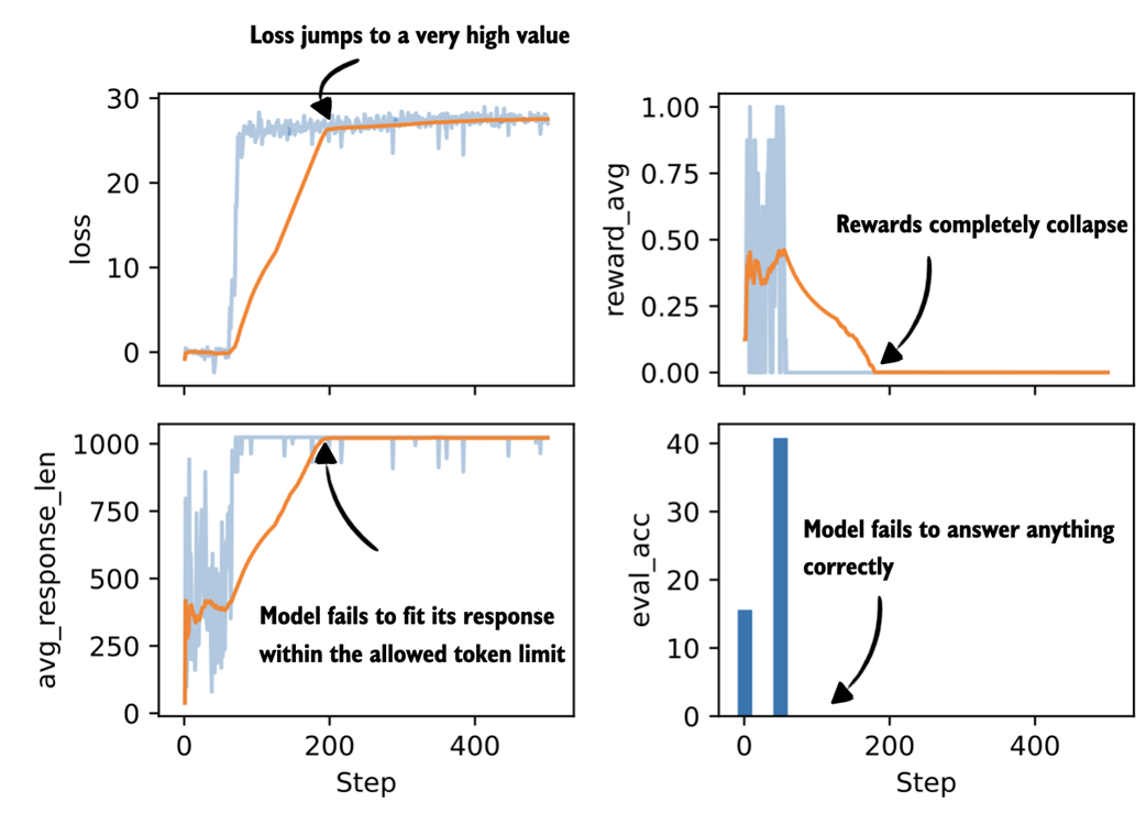 Figure 7.16 Selected metrics from a GRPO training run after adding a KL loss term.