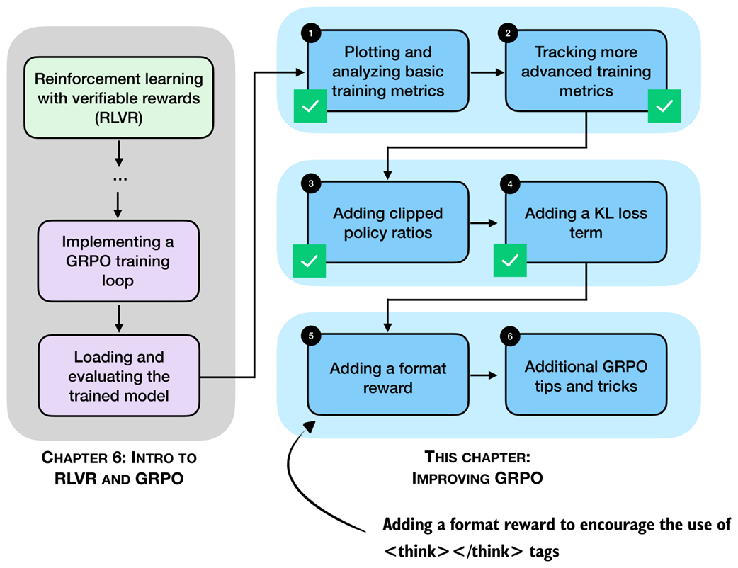 Figure 7.17 In this section, we implement a format reward that encourages the model to generate <think>...</think> tokens