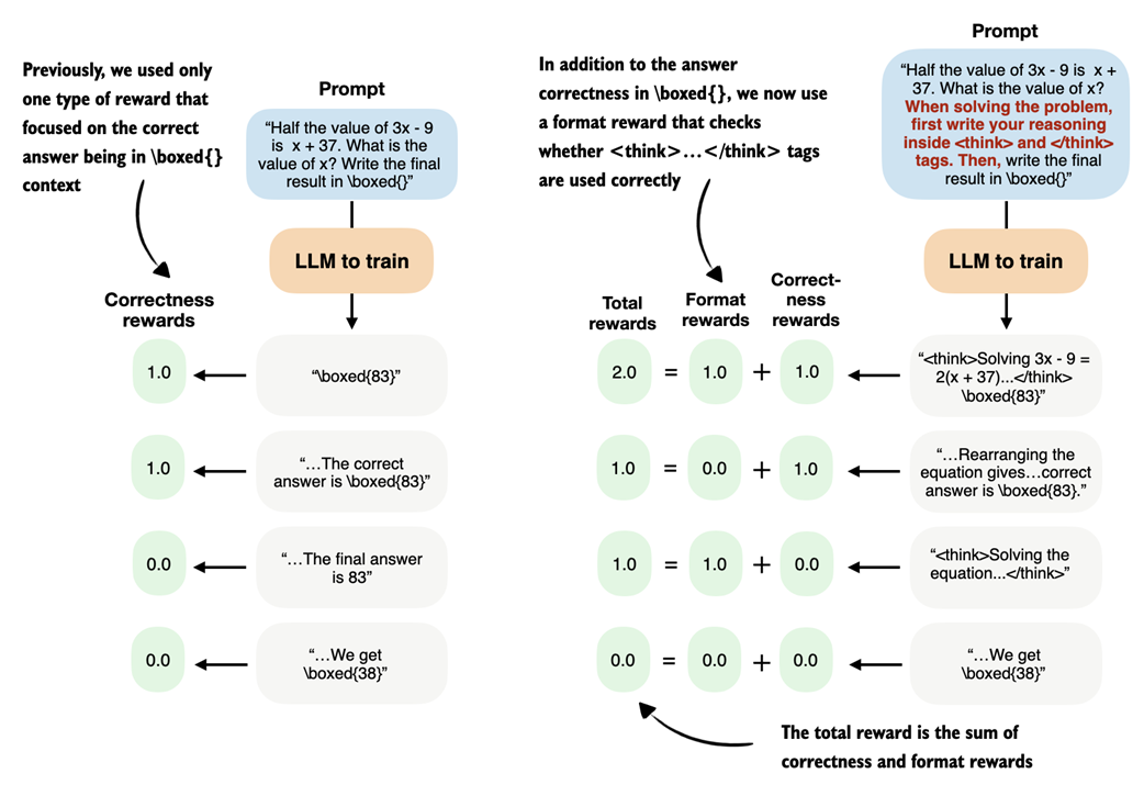 Figure 7.18 Illustration of using the previous correctness reward (left) and a correctness plus format reward (right).