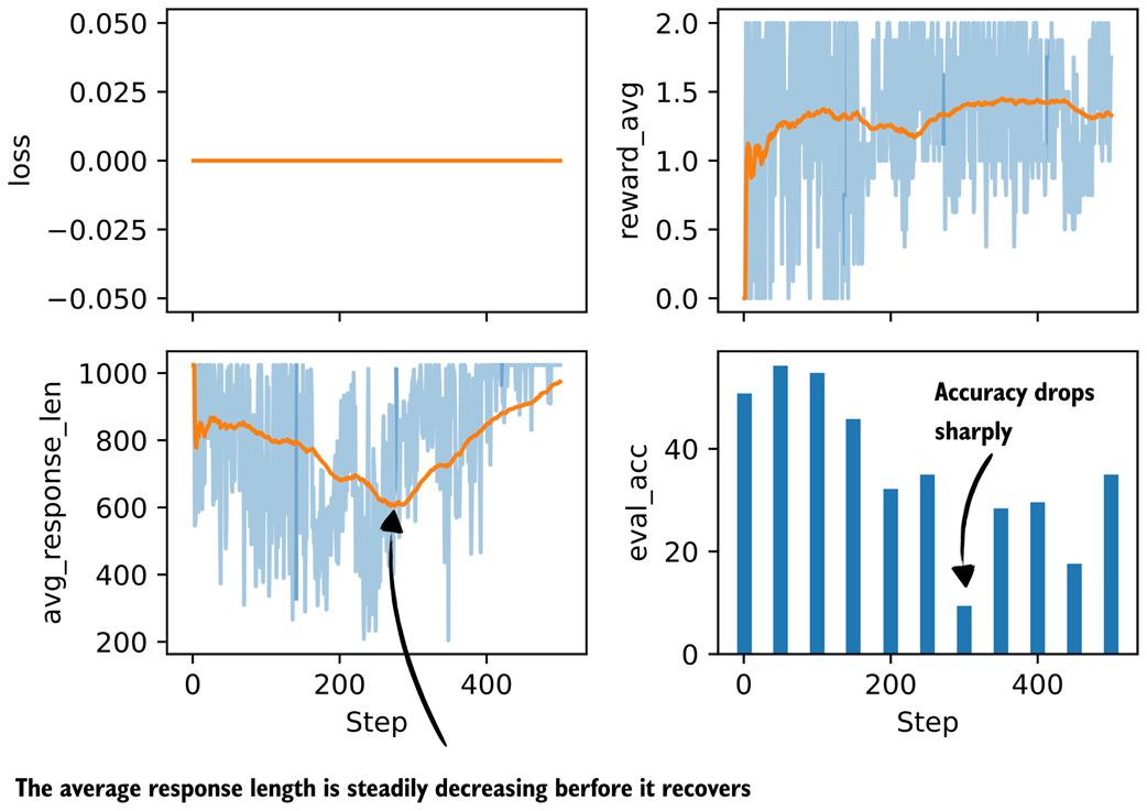 Figure 7.19 Basic metrics from a GRPO training run with a format reward.