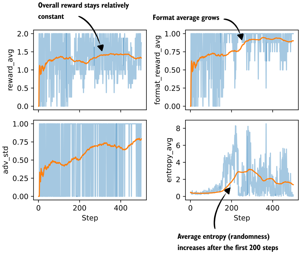 Figure 7.20 Additional metrics from a GRPO training run with a format reward.