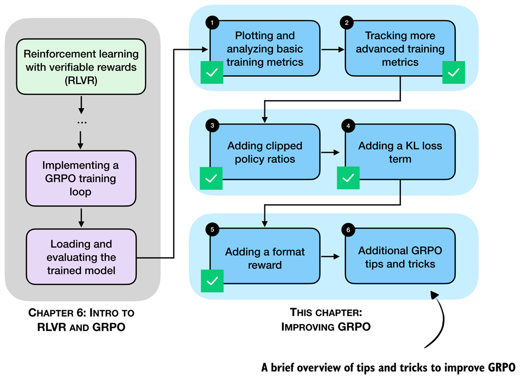 Figure 7.21 This last section in this chapter outlines some additional GRPO modifications that emerged in recent months.