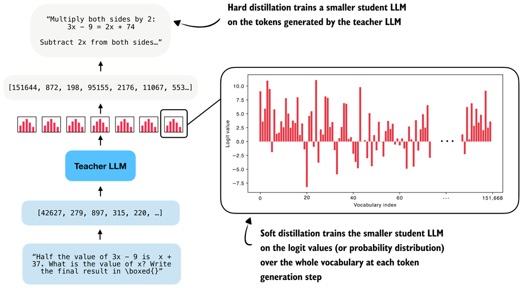 Hard distillation trains the student on teacher-generated tokens, soft distillation trains the student on the teacher's full output distribution.