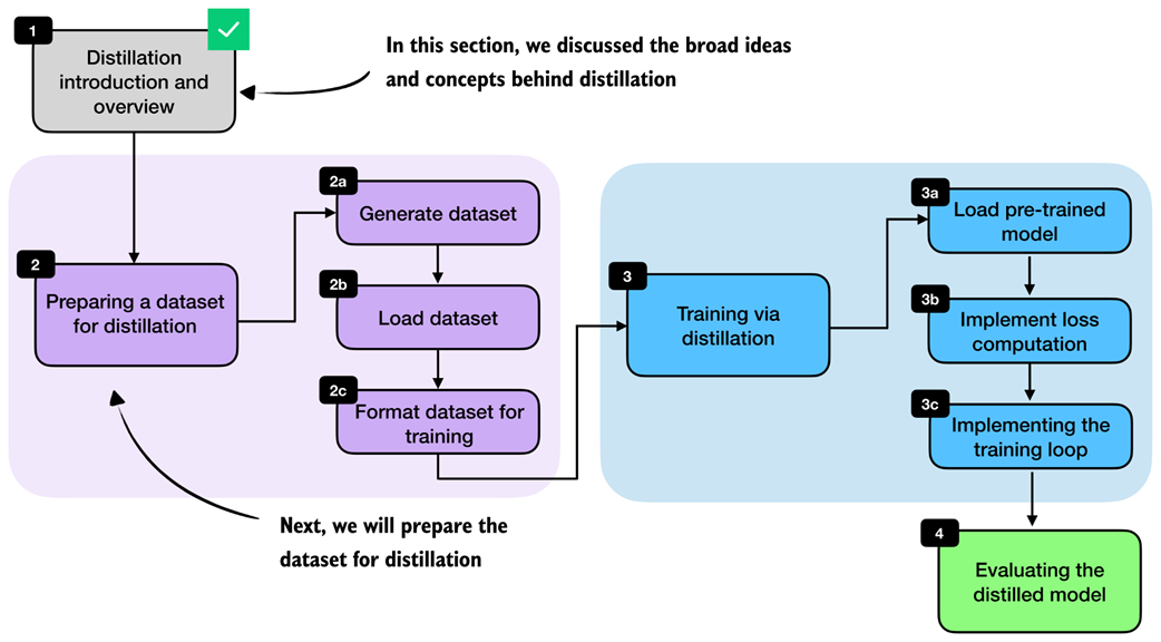 Chapter overview. After introducing the main distillation concepts, we generate and load a distillation dataset, format it for training, train the student model, and finally evaluate it.