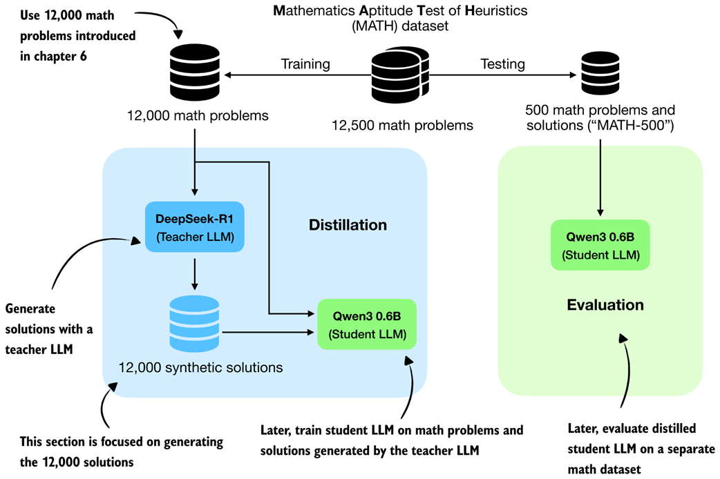 Distillation setup used in this chapter. We use the 12,000 non-overlapping MATH training problems to obtain synthetic solutions from DeepSeek-R1 and later evaluate the distilled Qwen3 student on the separate MATH-500 test set.