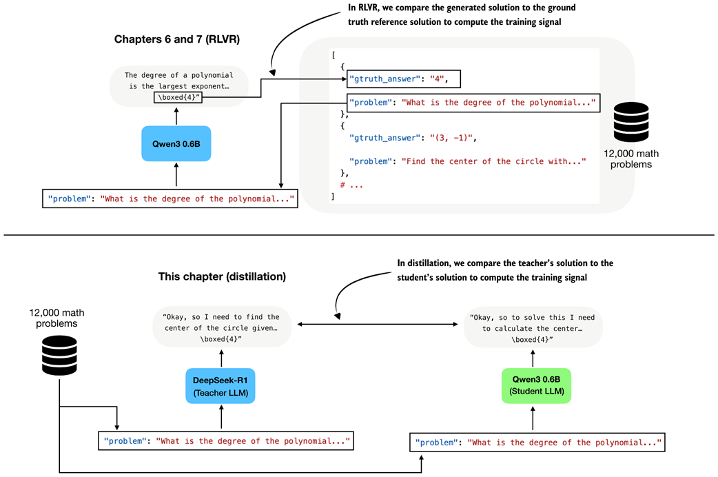 In RLVR, the generated answer is compared against the ground-truth reference solution (top subpanel), whereas in distillation the student answer is compared against the teacher-generated solution (bottom subpanel).