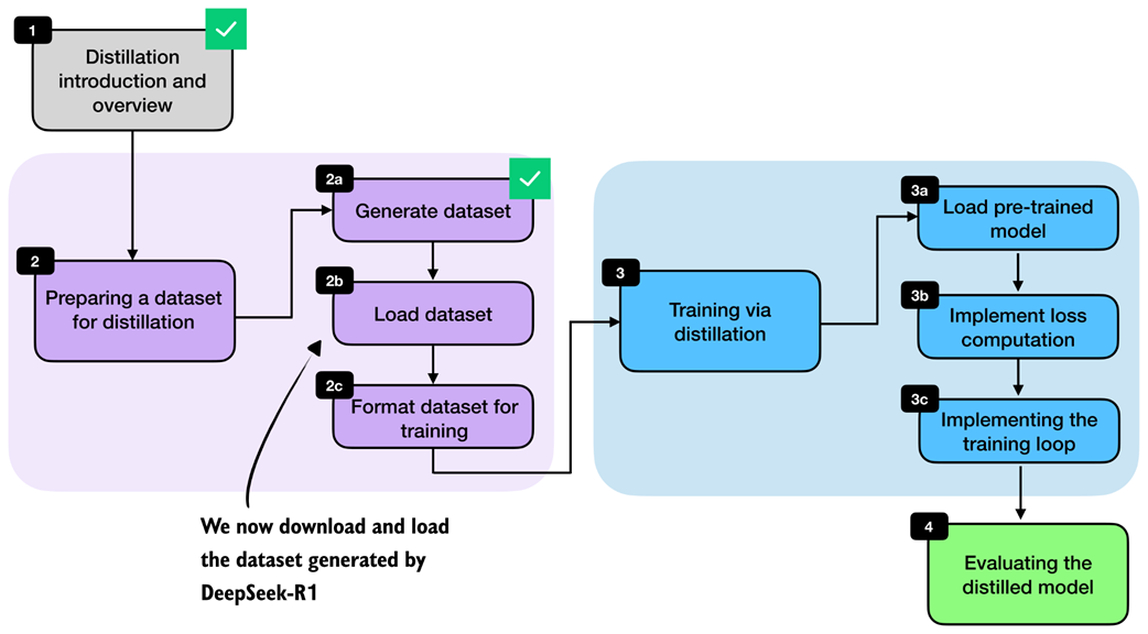 Chapter overview with the current section highlighted. Here, we load the DeepSeek-R1-generated dataset from a JSON file before preparing it for training.