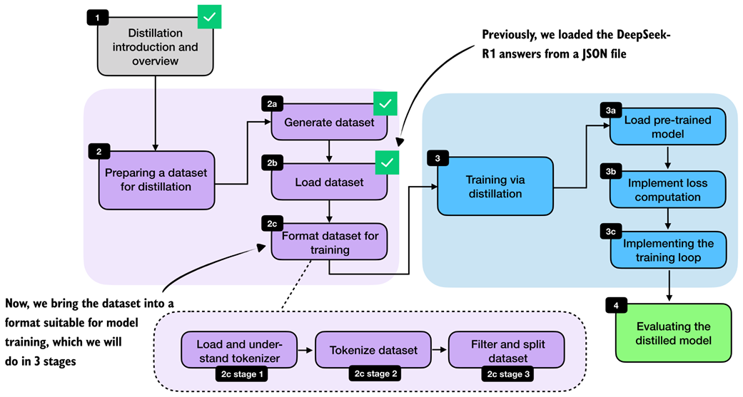 Bringing the loaded dataset into a format suitable for model training by understanding the tokenizer, tokenizing the examples, and filtering and splitting the dataset.