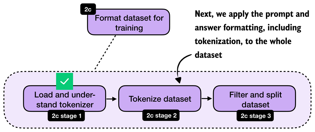With the tokenizer step complete, we now move on to apply the formatting and tokenization steps to the whole dataset.