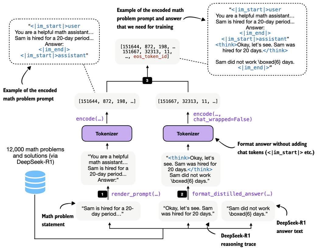 Example of the tokenization pipeline for one training sample. The math problem is rendered into the chat prompt format, the teacher reasoning trace and final answer are combined via format_distilled_answer, and both parts are concatenated into one token sequence.