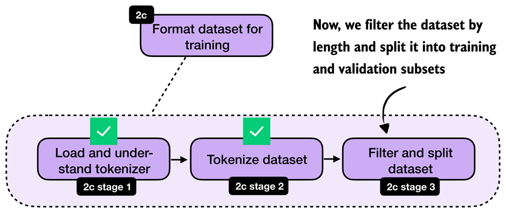 After tokenization, we filter out long sequences and split the remaining examples into training and validation subsets.