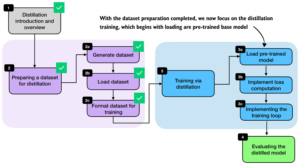 With the dataset preparation complete, we begin the distillation training by loading the pre-trained Qwen3 base model.