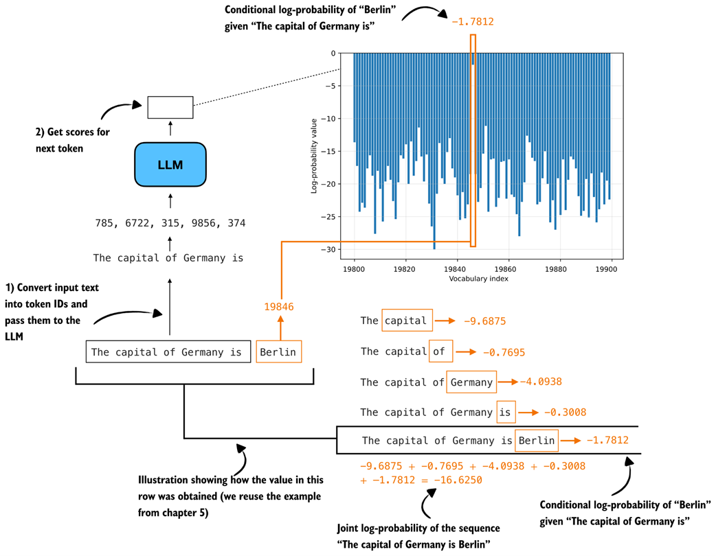 Illustration of token and sequence log-probabilities. The log-probabilities of the correct next tokens are summed to obtain the sequence log-probability, which is the basis for the cross-entropy loss used later in this chapter.