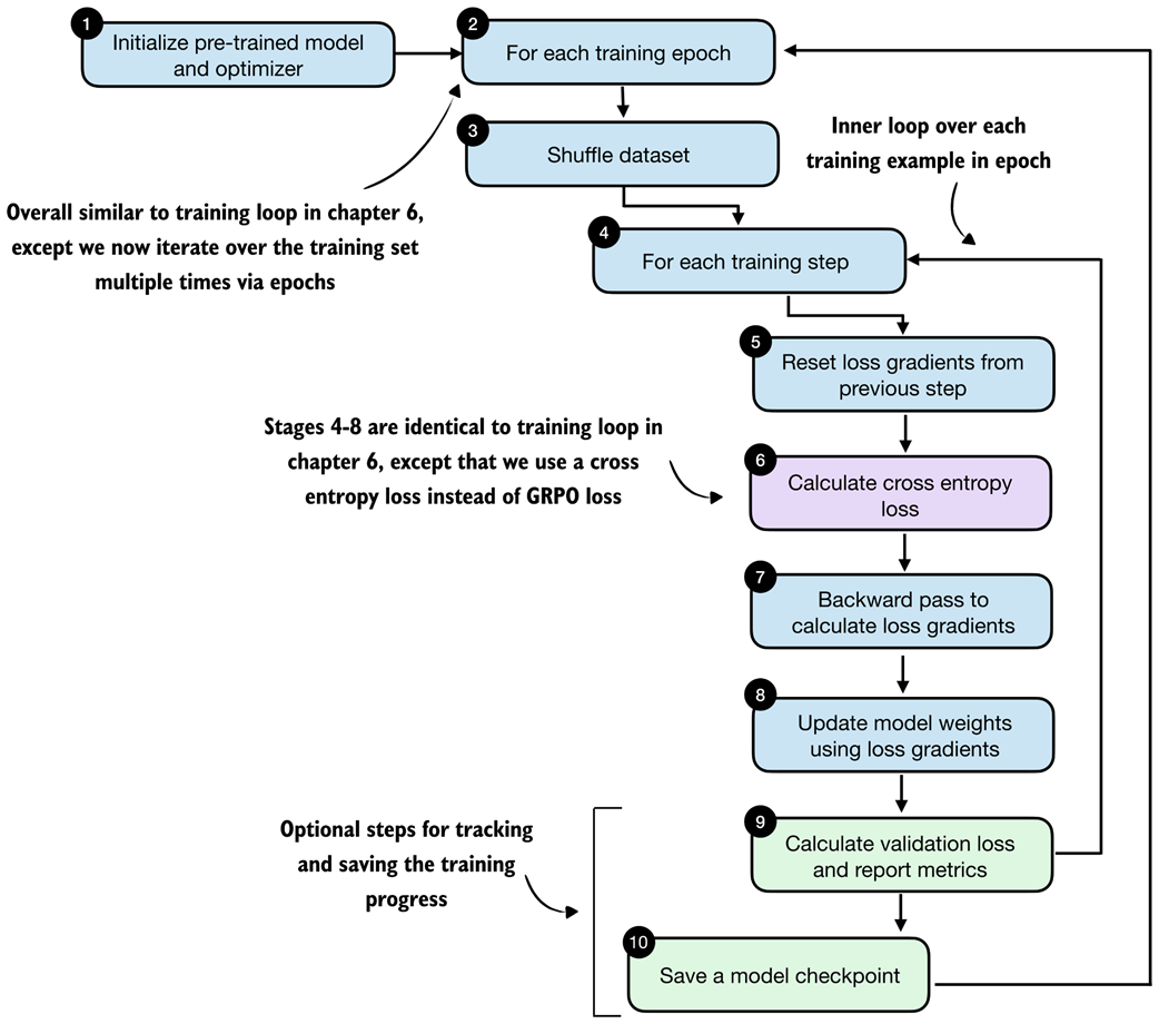 Distillation training loop. In each epoch, the training examples are shuffled, the student model computes a cross-entropy loss for each example, gradients are backpropagated, and the model weights are updated. The validation loss is reported in certain intervals to track progress.