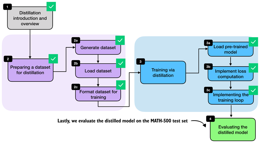 After implementing the training loop, we evaluate the distilled model on the MATH-500 test set.