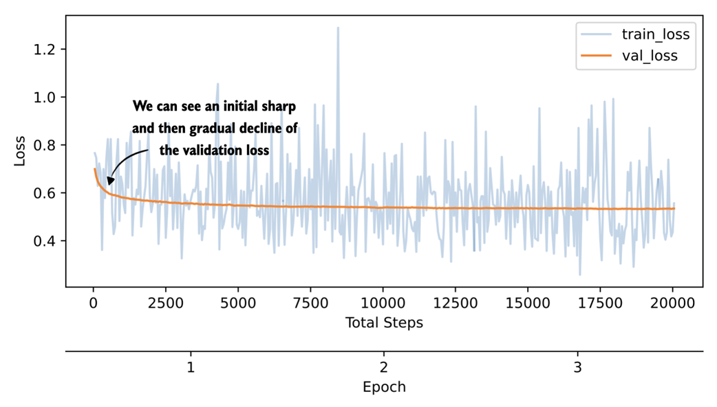 Plot showing the training and validation loss of a 3-epoch distillation training run on DeepSeek-R1 reasoning traces.