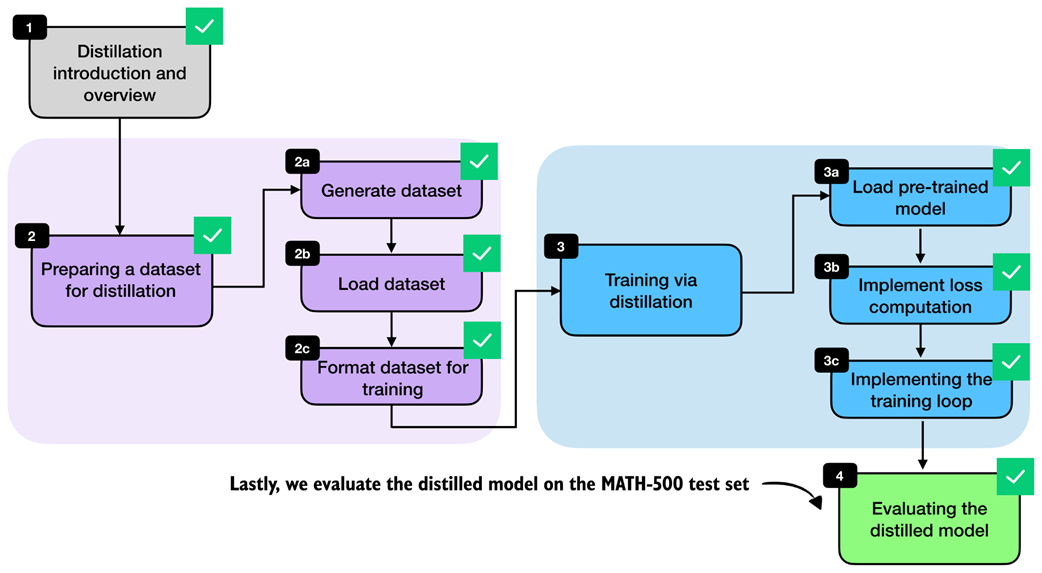 The evaluation of the distilled model completes the technical content of this chapter.