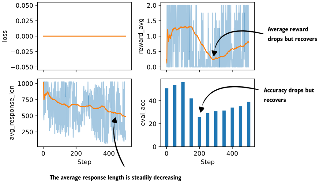 Figure B.1 Basic metrics from a GRPO training run with a conditional format reward.