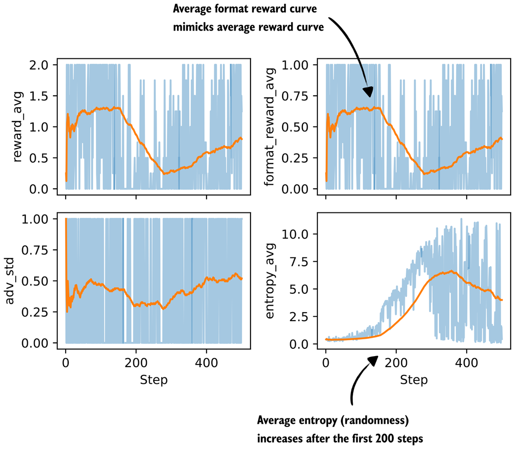 Figure B.2 Additional metrics from a GRPO training run with a conditional format reward.