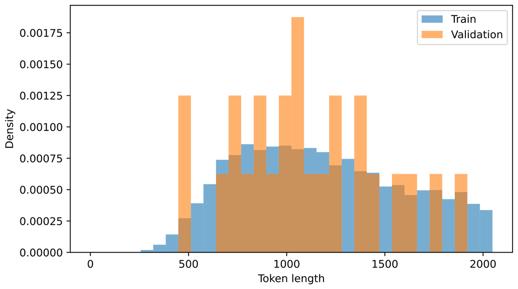 Figure B.3 Distribution of training and validation set lengths.