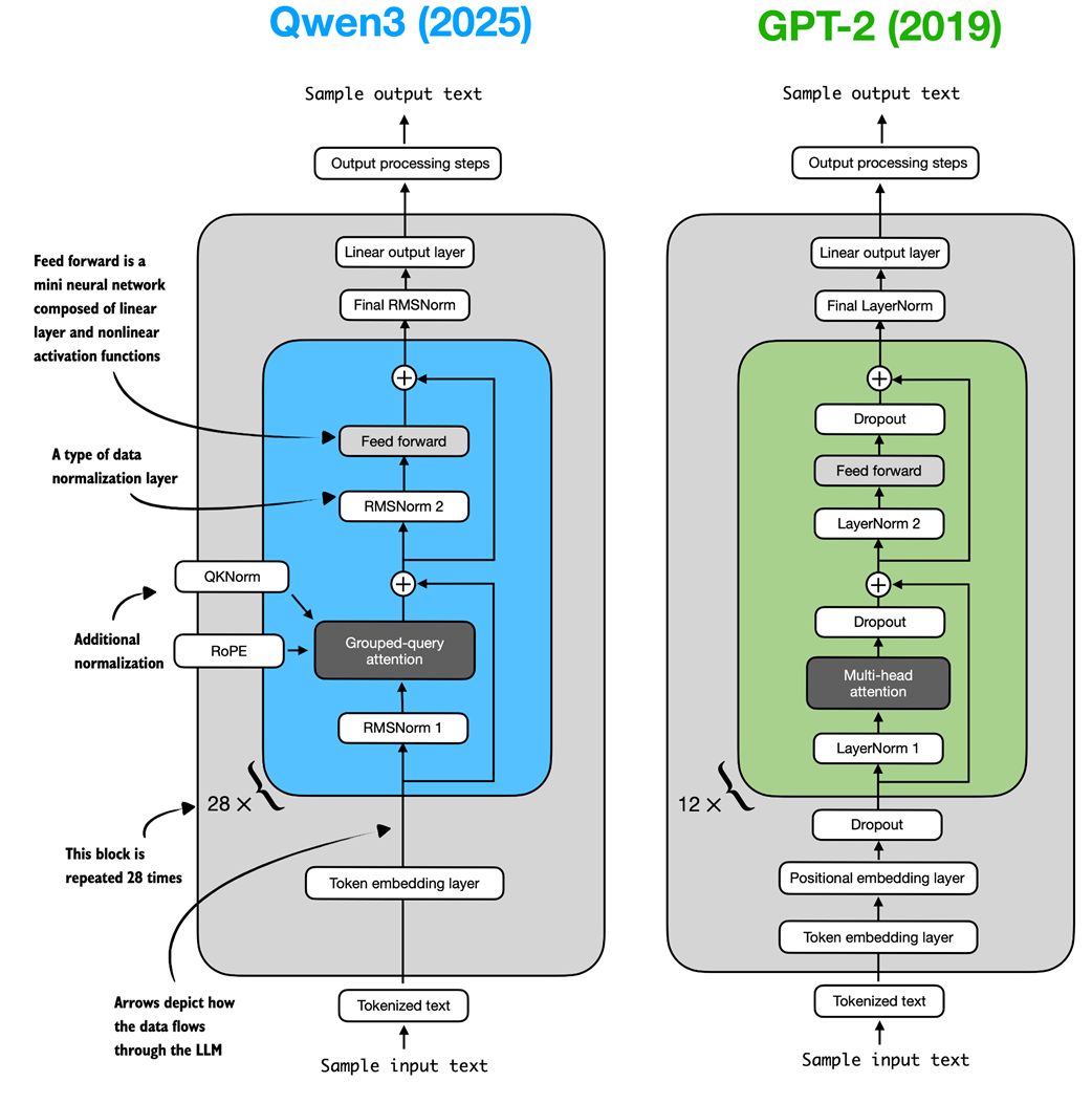 Architectural comparison between Qwen3 and GPT-2. Both models process text through embedding layers and stacked transformer blocks, but they differ in certain design choices.